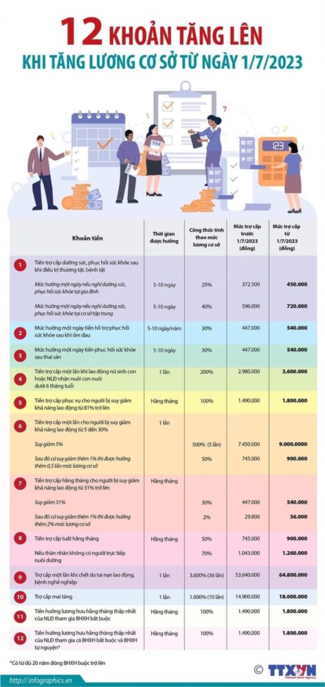 12 khoản tăng lên khi tăng lương cơ sở từ ngày 1/7/2023
