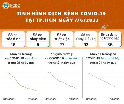 [Tình hình dịch bệnh COVID-19 tại TP. Hồ Chí Minh ngày 07/6/2023