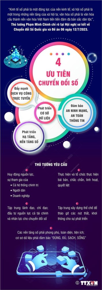 [Infographics] Thủ tướng nêu rõ 4 ưu tiên trong Chuyển đổi Số Quốc gia