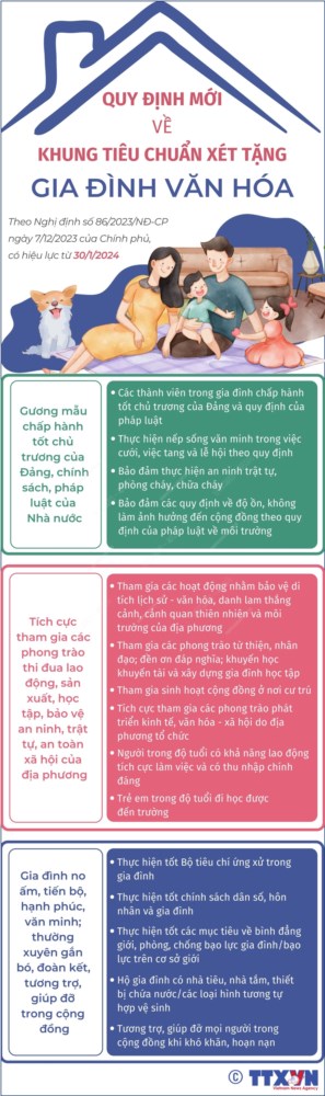 Quy định mới về khung tiêu chuẩn xét tặng danh hiệu Gia đình Văn hóa, Thôn, Tổ dân phố Văn hóa, Xã, Phường, Thị trấn tiêu biểu