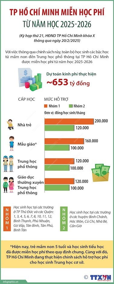 TPHCM miễn học phí từ năm học 2025-2026